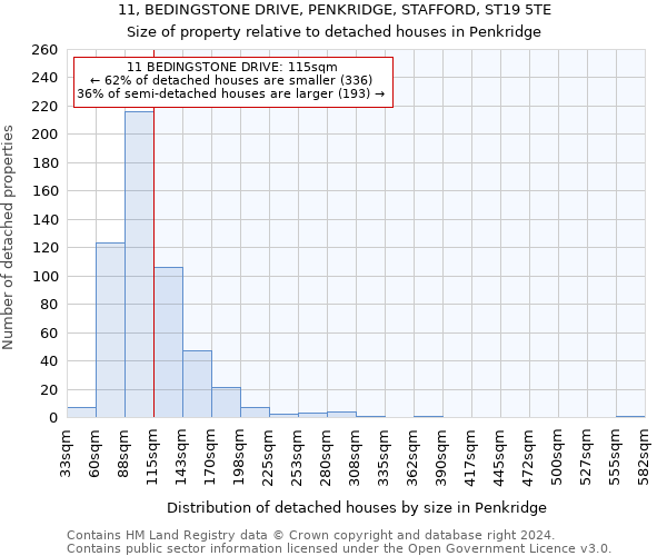 11, BEDINGSTONE DRIVE, PENKRIDGE, STAFFORD, ST19 5TE: Size of property relative to detached houses in Penkridge