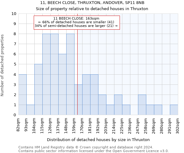 11, BEECH CLOSE, THRUXTON, ANDOVER, SP11 8NB: Size of property relative to detached houses in Thruxton