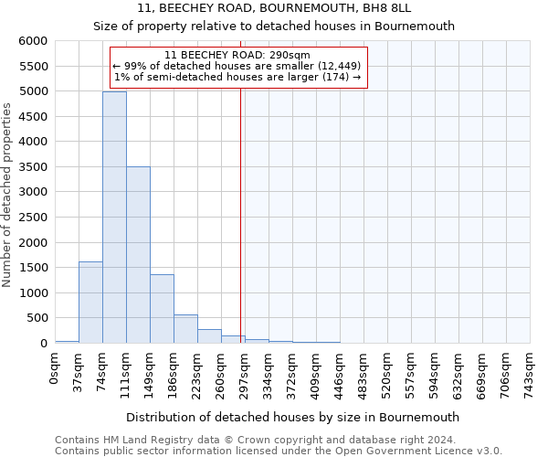 11, BEECHEY ROAD, BOURNEMOUTH, BH8 8LL: Size of property relative to detached houses in Bournemouth