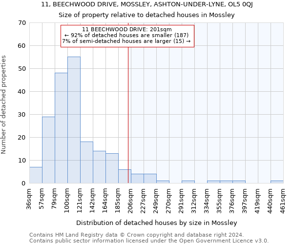 11, BEECHWOOD DRIVE, MOSSLEY, ASHTON-UNDER-LYNE, OL5 0QJ: Size of property relative to detached houses in Mossley