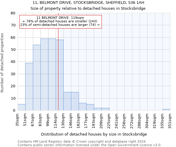 11, BELMONT DRIVE, STOCKSBRIDGE, SHEFFIELD, S36 1AH: Size of property relative to detached houses in Stocksbridge