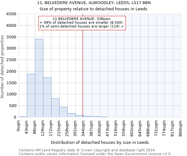 11, BELVEDERE AVENUE, ALWOODLEY, LEEDS, LS17 8BN: Size of property relative to detached houses in Leeds