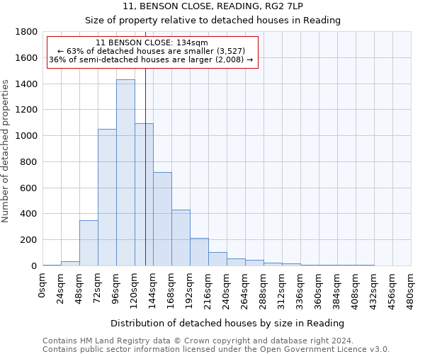 11, BENSON CLOSE, READING, RG2 7LP: Size of property relative to detached houses in Reading