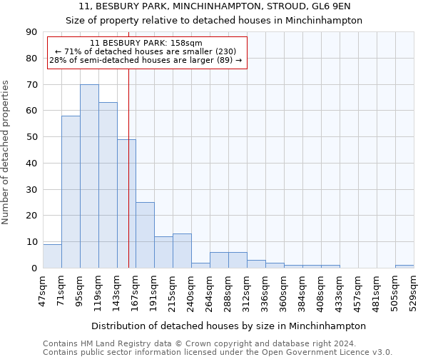 11, BESBURY PARK, MINCHINHAMPTON, STROUD, GL6 9EN: Size of property relative to detached houses in Minchinhampton
