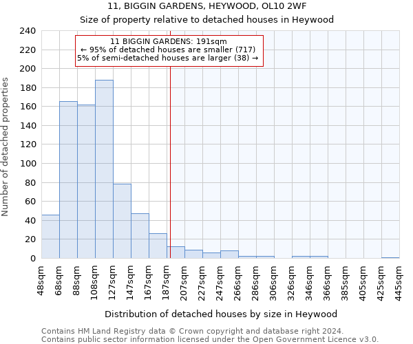 11, BIGGIN GARDENS, HEYWOOD, OL10 2WF: Size of property relative to detached houses in Heywood
