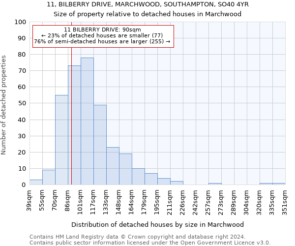 11, BILBERRY DRIVE, MARCHWOOD, SOUTHAMPTON, SO40 4YR: Size of property relative to detached houses in Marchwood