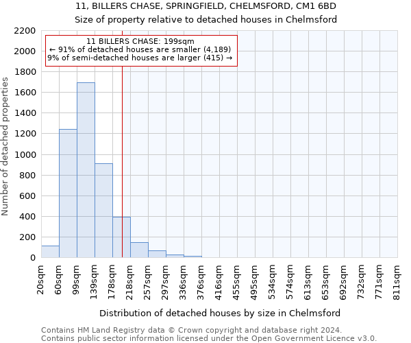 11, BILLERS CHASE, SPRINGFIELD, CHELMSFORD, CM1 6BD: Size of property relative to detached houses in Chelmsford