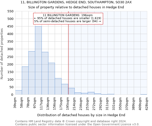 11, BILLINGTON GARDENS, HEDGE END, SOUTHAMPTON, SO30 2AX: Size of property relative to detached houses in Hedge End
