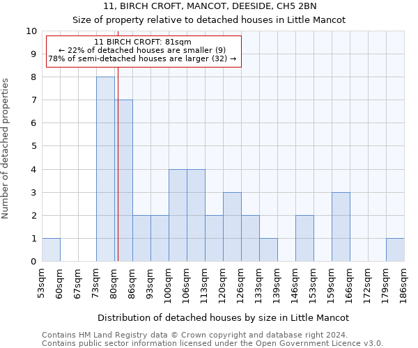 11, BIRCH CROFT, MANCOT, DEESIDE, CH5 2BN: Size of property relative to detached houses in Little Mancot