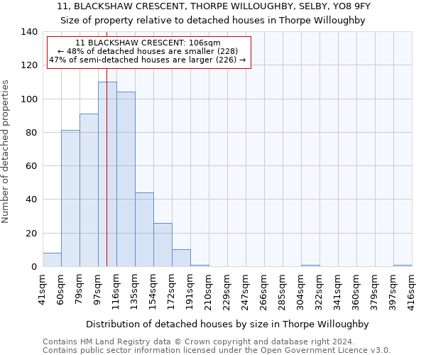 11, BLACKSHAW CRESCENT, THORPE WILLOUGHBY, SELBY, YO8 9FY: Size of property relative to detached houses in Thorpe Willoughby