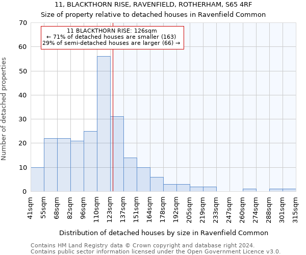 11, BLACKTHORN RISE, RAVENFIELD, ROTHERHAM, S65 4RF: Size of property relative to detached houses in Ravenfield Common