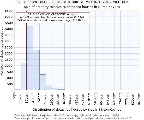 11, BLACKWOOD CRESCENT, BLUE BRIDGE, MILTON KEYNES, MK13 0LP: Size of property relative to detached houses in Milton Keynes