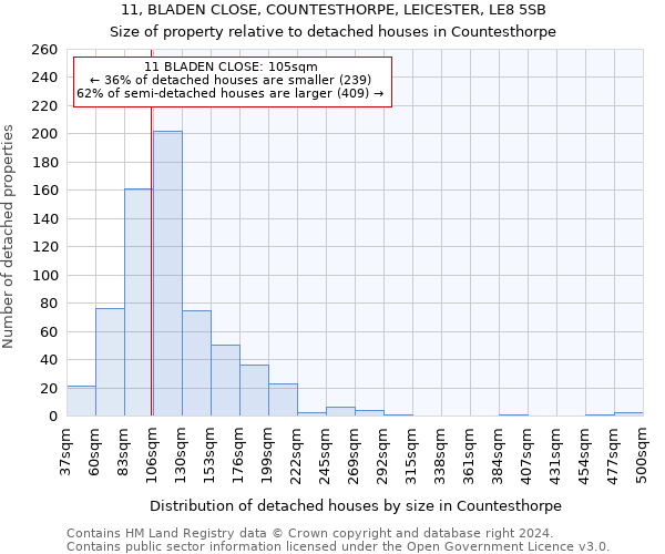 11, BLADEN CLOSE, COUNTESTHORPE, LEICESTER, LE8 5SB: Size of property relative to detached houses in Countesthorpe