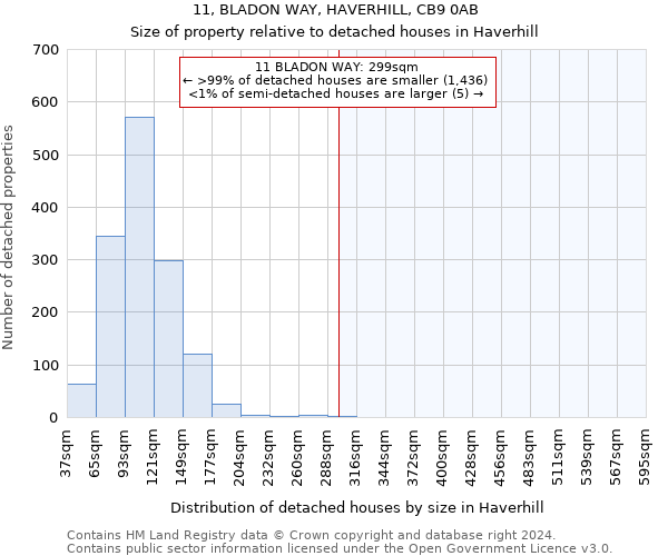 11, BLADON WAY, HAVERHILL, CB9 0AB: Size of property relative to detached houses in Haverhill