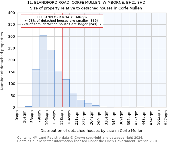 11, BLANDFORD ROAD, CORFE MULLEN, WIMBORNE, BH21 3HD: Size of property relative to detached houses in Corfe Mullen