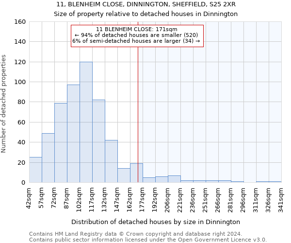 11, BLENHEIM CLOSE, DINNINGTON, SHEFFIELD, S25 2XR: Size of property relative to detached houses in Dinnington