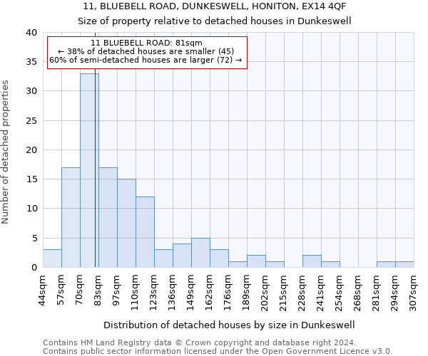 11, BLUEBELL ROAD, DUNKESWELL, HONITON, EX14 4QF: Size of property relative to detached houses in Dunkeswell