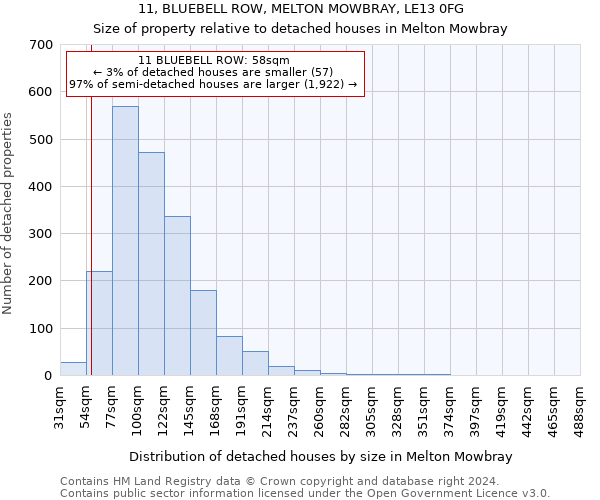 11, BLUEBELL ROW, MELTON MOWBRAY, LE13 0FG: Size of property relative to detached houses in Melton Mowbray