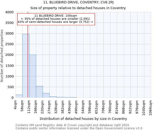 11, BLUEBIRD DRIVE, COVENTRY, CV6 2PJ: Size of property relative to detached houses in Coventry