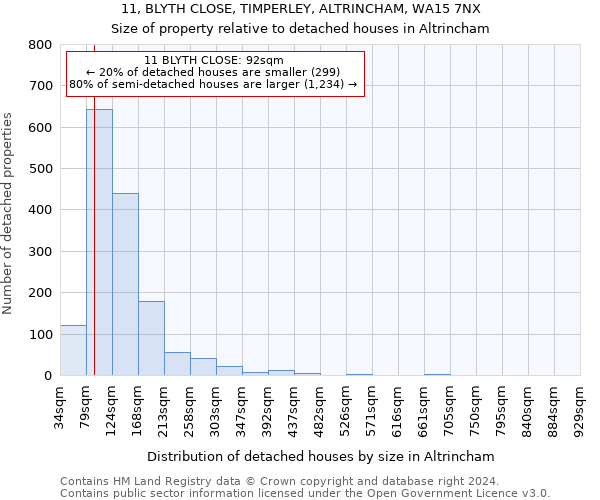 11, BLYTH CLOSE, TIMPERLEY, ALTRINCHAM, WA15 7NX: Size of property relative to detached houses in Altrincham