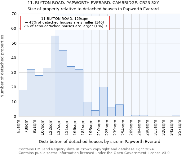 11, BLYTON ROAD, PAPWORTH EVERARD, CAMBRIDGE, CB23 3XY: Size of property relative to detached houses in Papworth Everard
