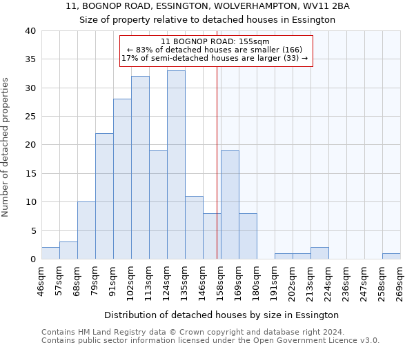 11, BOGNOP ROAD, ESSINGTON, WOLVERHAMPTON, WV11 2BA: Size of property relative to detached houses in Essington