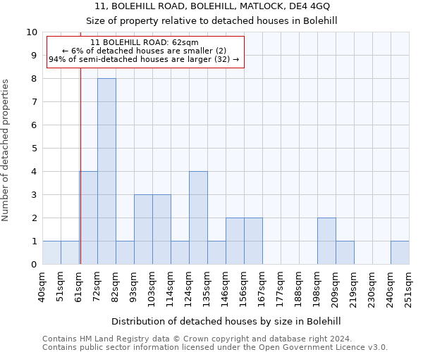 11, BOLEHILL ROAD, BOLEHILL, MATLOCK, DE4 4GQ: Size of property relative to detached houses in Bolehill