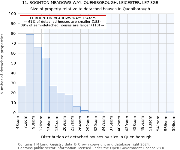 11, BOONTON MEADOWS WAY, QUENIBOROUGH, LEICESTER, LE7 3GB: Size of property relative to detached houses in Queniborough