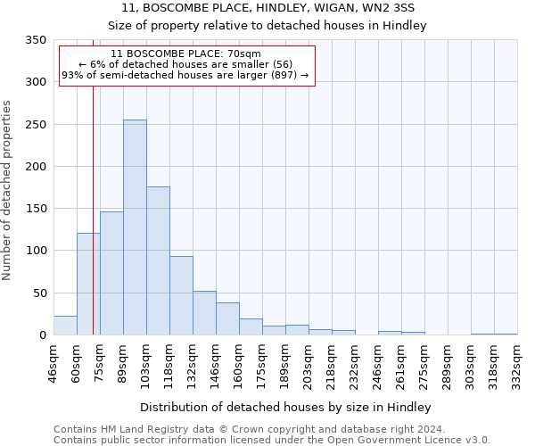 11, BOSCOMBE PLACE, HINDLEY, WIGAN, WN2 3SS: Size of property relative to detached houses in Hindley