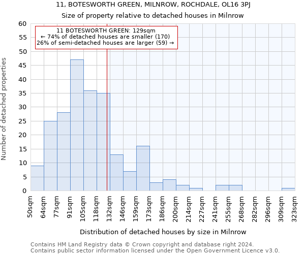 11, BOTESWORTH GREEN, MILNROW, ROCHDALE, OL16 3PJ: Size of property relative to detached houses in Milnrow