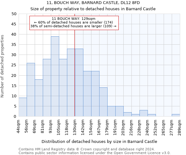 11, BOUCH WAY, BARNARD CASTLE, DL12 8FD: Size of property relative to detached houses in Barnard Castle