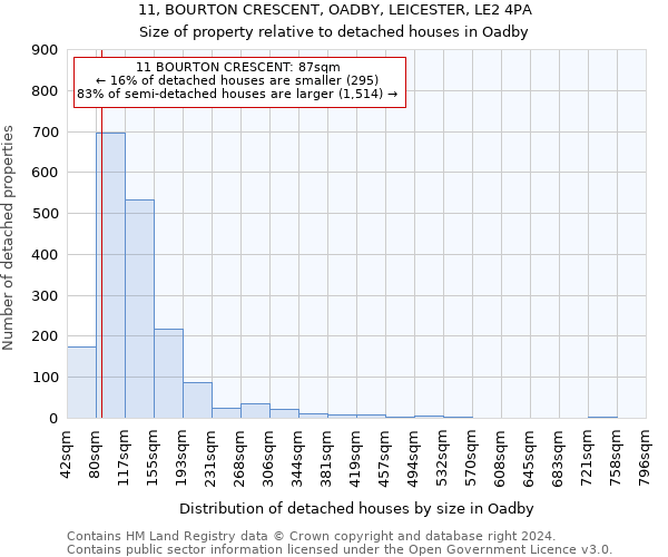 11, BOURTON CRESCENT, OADBY, LEICESTER, LE2 4PA: Size of property relative to detached houses in Oadby