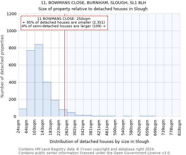 11, BOWMANS CLOSE, BURNHAM, SLOUGH, SL1 8LH: Size of property relative to detached houses in Slough