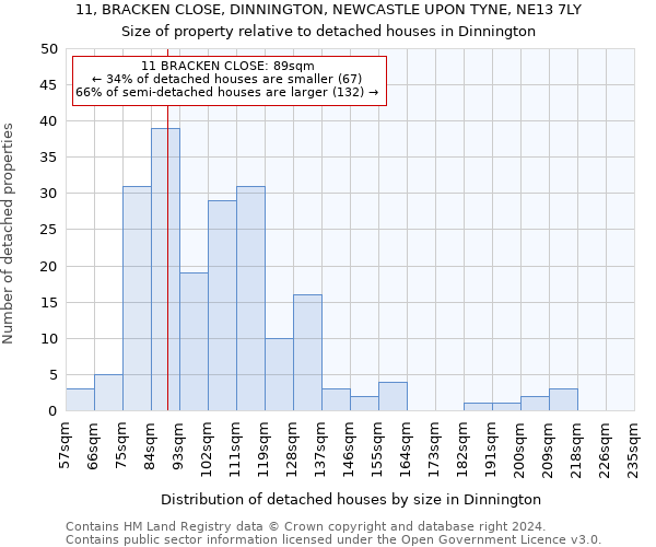 11, BRACKEN CLOSE, DINNINGTON, NEWCASTLE UPON TYNE, NE13 7LY: Size of property relative to detached houses in Dinnington