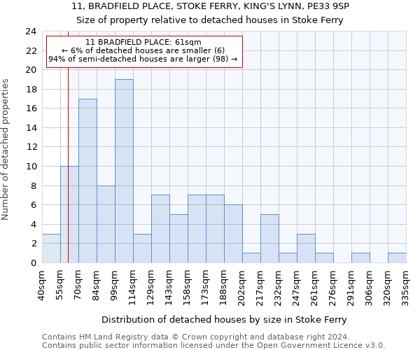 11, BRADFIELD PLACE, STOKE FERRY, KING'S LYNN, PE33 9SP: Size of property relative to detached houses in Stoke Ferry