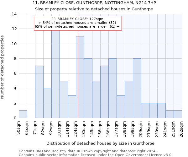 11, BRAMLEY CLOSE, GUNTHORPE, NOTTINGHAM, NG14 7HP: Size of property relative to detached houses in Gunthorpe