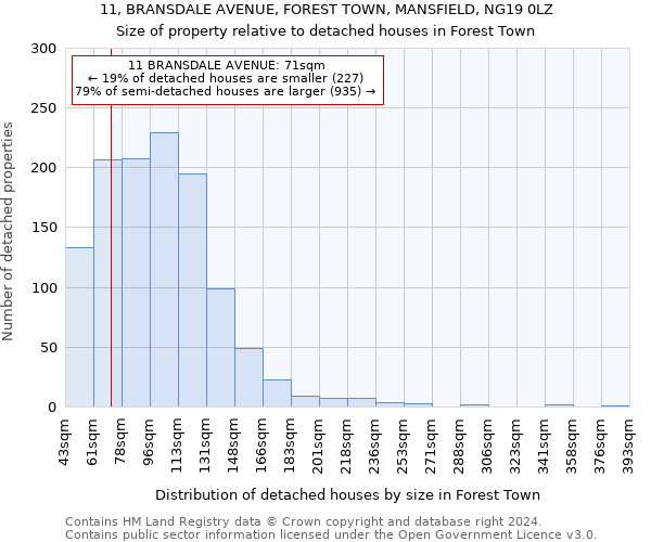 11, BRANSDALE AVENUE, FOREST TOWN, MANSFIELD, NG19 0LZ: Size of property relative to detached houses in Forest Town