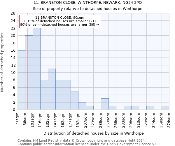 11, BRANSTON CLOSE, WINTHORPE, NEWARK, NG24 2PQ: Size of property relative to detached houses in Winthorpe