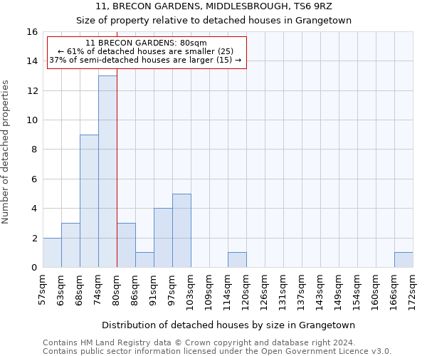 11, BRECON GARDENS, MIDDLESBROUGH, TS6 9RZ: Size of property relative to detached houses in Grangetown