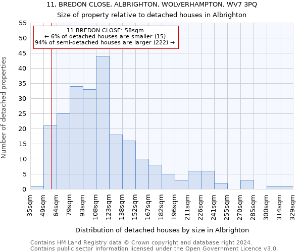 11, BREDON CLOSE, ALBRIGHTON, WOLVERHAMPTON, WV7 3PQ: Size of property relative to detached houses in Albrighton