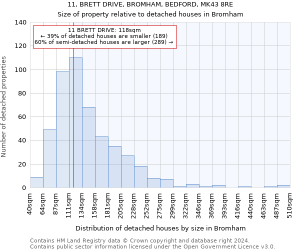11, BRETT DRIVE, BROMHAM, BEDFORD, MK43 8RE: Size of property relative to detached houses in Bromham