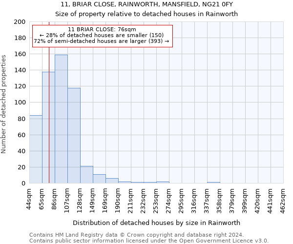 11, BRIAR CLOSE, RAINWORTH, MANSFIELD, NG21 0FY: Size of property relative to detached houses in Rainworth