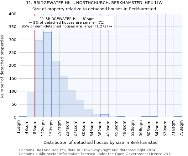 11, BRIDGEWATER HILL, NORTHCHURCH, BERKHAMSTED, HP4 1LW: Size of property relative to detached houses in Berkhamsted
