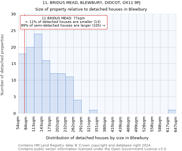 11, BRIDUS MEAD, BLEWBURY, DIDCOT, OX11 9PJ: Size of property relative to detached houses in Blewbury