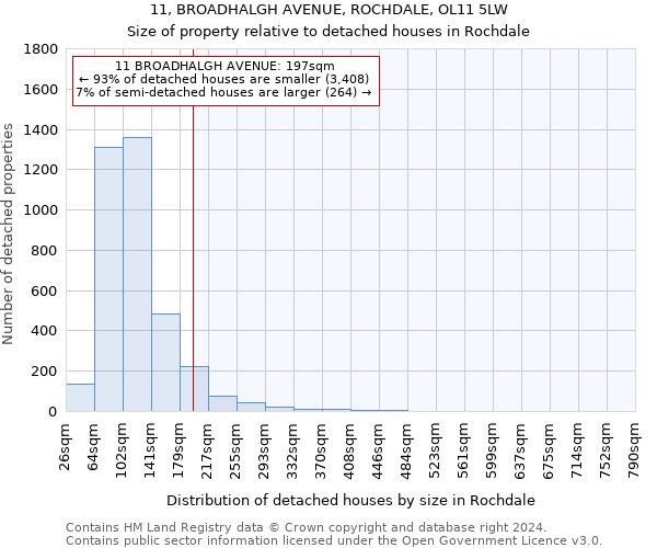 11, BROADHALGH AVENUE, ROCHDALE, OL11 5LW: Size of property relative to detached houses in Rochdale