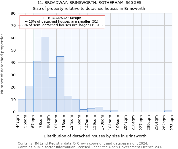 11, BROADWAY, BRINSWORTH, ROTHERHAM, S60 5ES: Size of property relative to detached houses in Brinsworth