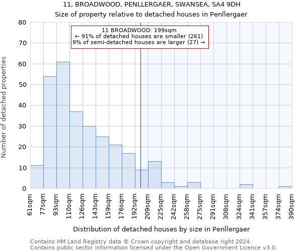 11, BROADWOOD, PENLLERGAER, SWANSEA, SA4 9DH: Size of property relative to detached houses in Penllergaer