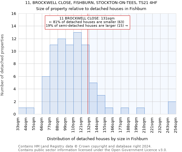 11, BROCKWELL CLOSE, FISHBURN, STOCKTON-ON-TEES, TS21 4HF: Size of property relative to detached houses in Fishburn