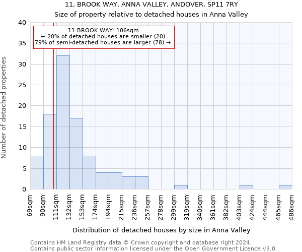11, BROOK WAY, ANNA VALLEY, ANDOVER, SP11 7RY: Size of property relative to detached houses in Anna Valley