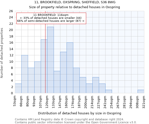 11, BROOKFIELD, OXSPRING, SHEFFIELD, S36 8WG: Size of property relative to detached houses in Oxspring